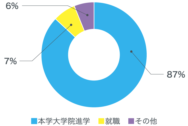 4年次卒業生の進路 円グラフ